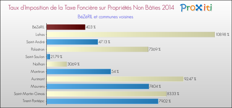 Taux d'imposition de la taxe foncière sur les immeubles et terrains non batis 2014 pour BéZéRIL et les communes proches Comparaison des taux d'imposition de la taxe foncière sur les immeubles et terrains non batis 2014 pour BéZéRIL et les communes voisines