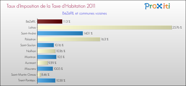 Taux d'imposition de la taxe d'habitation 2011 pour BéZéRIL et les communes proches Comparaison des taux d'imposition de la taxe d'habitation 2011 pour BéZéRIL et les communes voisines