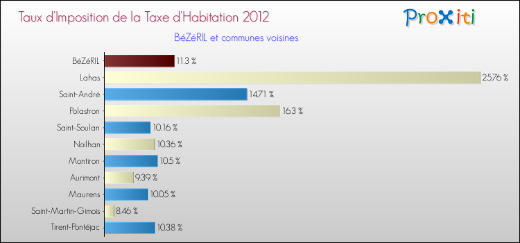 Taux d'imposition de la taxe d'habitation 2012 pour BéZéRIL et les communes proches Comparaison des taux d'imposition de la taxe d'habitation 2012 pour BéZéRIL et les communes voisines