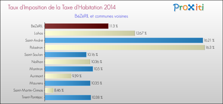Taux d'imposition de la taxe d'habitation 2014 pour BéZéRIL et les communes proches Comparaison des taux d'imposition de la taxe d'habitation 2014 pour BéZéRIL et les communes voisines