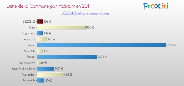 Dette par habitant de la commune en 2011 pour BEZOLLES et les communes proches Comparaison de la dette par habitant de la commune en 2011 pour BEZOLLES et les communes voisines