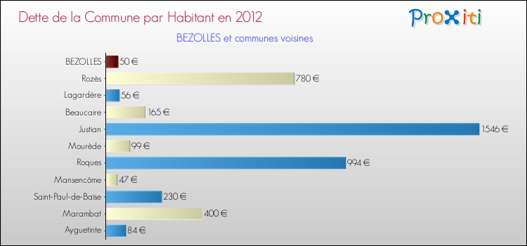 Dette par habitant de la commune en 2012 pour BEZOLLES et les communes proches Comparaison de la dette par habitant de la commune en 2012 pour BEZOLLES et les communes voisines