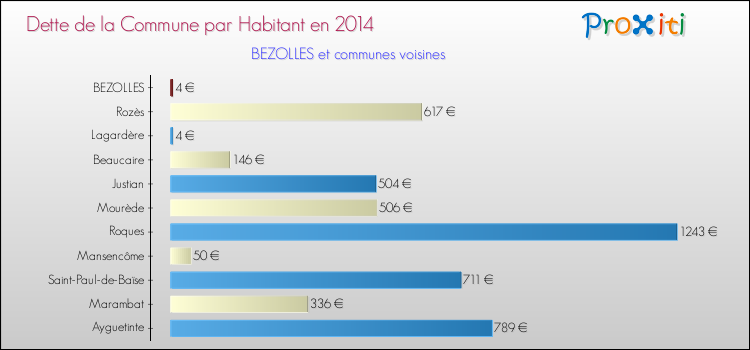 Dette par habitant de la commune en 2014 pour BEZOLLES et les communes proches Comparaison de la dette par habitant de la commune en 2014 pour BEZOLLES et les communes voisines
