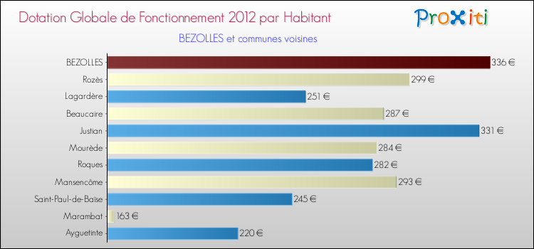 Montant des dotations globales de fonctionnement DGF par Habitant pour BEZOLLES et les communes proches Comparaison des des dotations globales de fonctionnement DGF par habitant pour BEZOLLES et les communes voisines