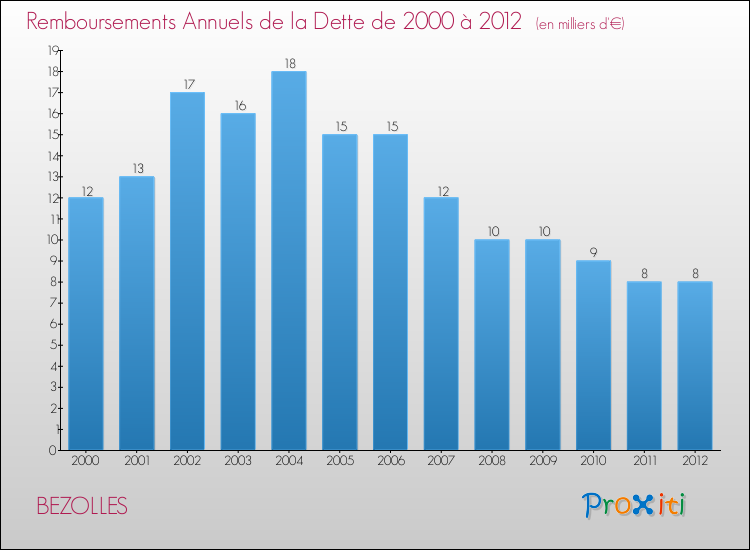Evolution de l'annuité de la dette pour la commune de BEZOLLES de 2000 à 2012 Annuités de la dette pour BEZOLLES de 2000 à 2012