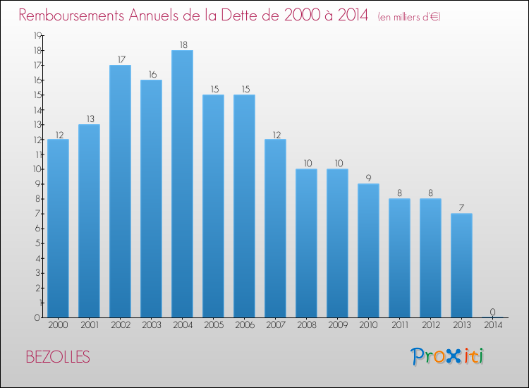 Evolution de l'annuité de la dette pour la commune de BEZOLLES de 2000 à 2014 Annuités de la dette pour BEZOLLES de 2000 à 2014