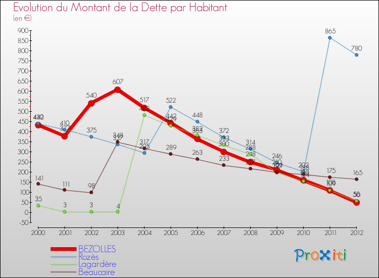 Evolution de la dette par habitant pour la commune de BEZOLLES et les communes proches de 2000 à 2012 Comparaison de la dette par habitant pour BEZOLLES et les communes voisines de 2000 à 2012