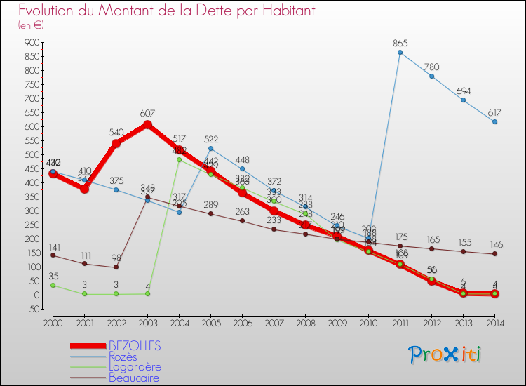 Evolution de la dette par habitant pour la commune de BEZOLLES et les communes proches de 2000 à 2014 Comparaison de la dette par habitant pour BEZOLLES et les communes voisines de 2000 à 2014