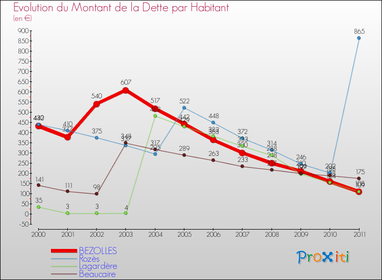 Evolution de la dette par habitant pour la commune de BEZOLLES et les communes proches Comparaison de la dette par habitant pour BEZOLLES et les communes voisines