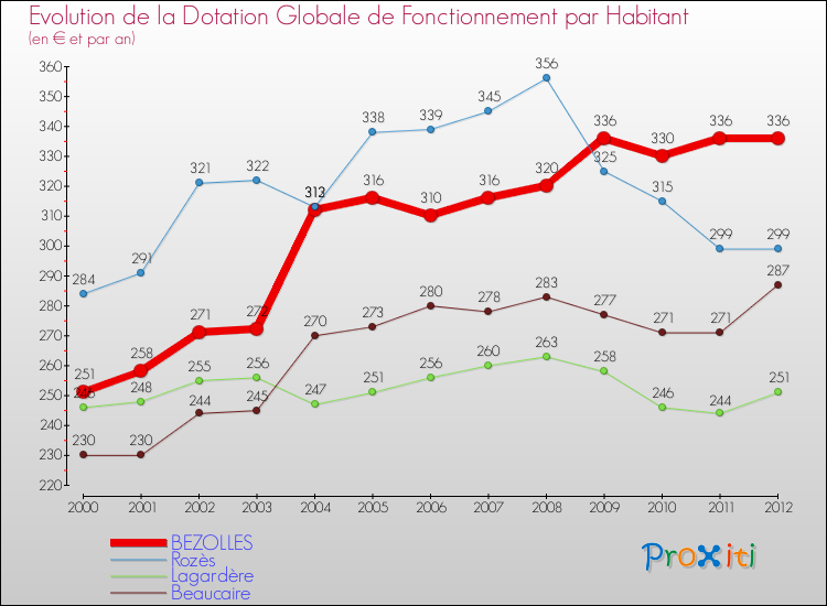 Evolution et montant de la dotation globale de fonctionnement par Habitant pour BEZOLLES et les communes proches Comparaison des dotations globales de fonctionnement par habitant pour BEZOLLES et les communes voisines