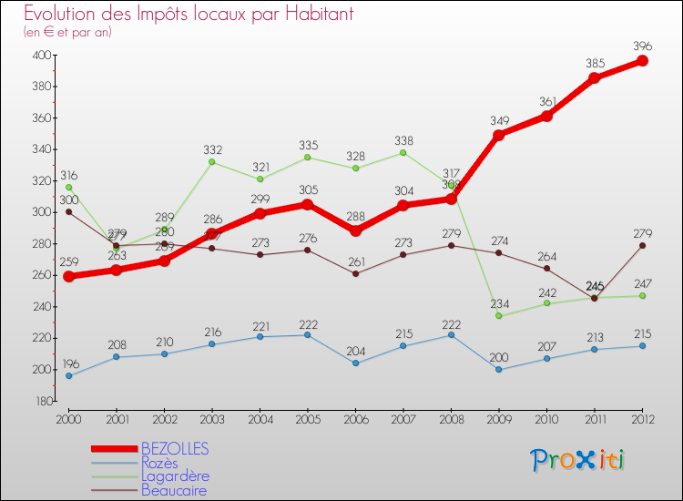 Evolution et montant des impôts locaux par Habitant pour BEZOLLES et les communes proches Comparaison des impôts locaux par habitant pour BEZOLLES et les communes voisines