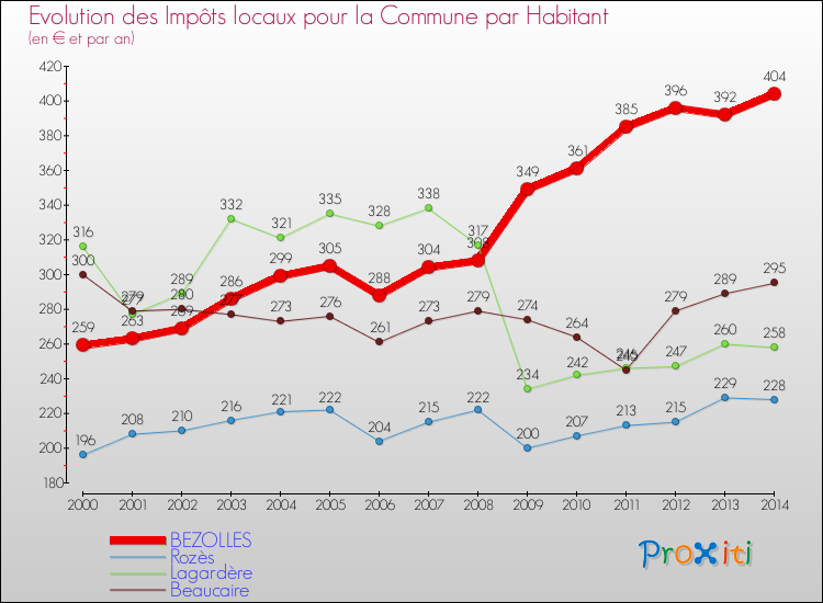 Evolution et montant des impôts locaux par Habitant pour BEZOLLES et les communes proches de 2000 à 2014 Comparaison des impôts locaux par habitant pour BEZOLLES et les communes voisines de 2000 à 2014