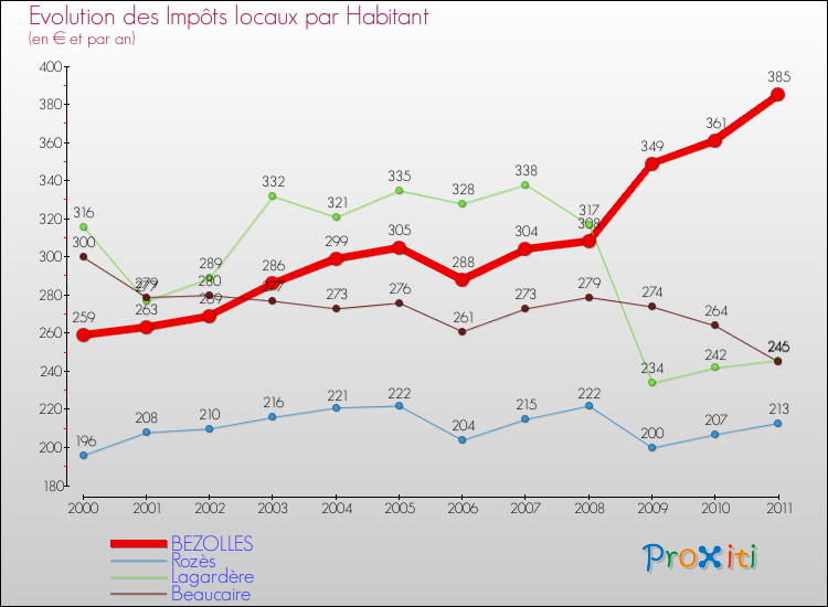 Evolution et montant des impôts locaux par Habitant pour BEZOLLES et les communes proches Comparaison des impôts locaux par habitant pour BEZOLLES et les communes voisines