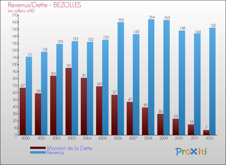 Evolution comparée de la dette et des revenus pour la commune de BEZOLLES de 2000 à 2012 Comparaison de la dette et des revenus pour BEZOLLES de 2000 à 2012