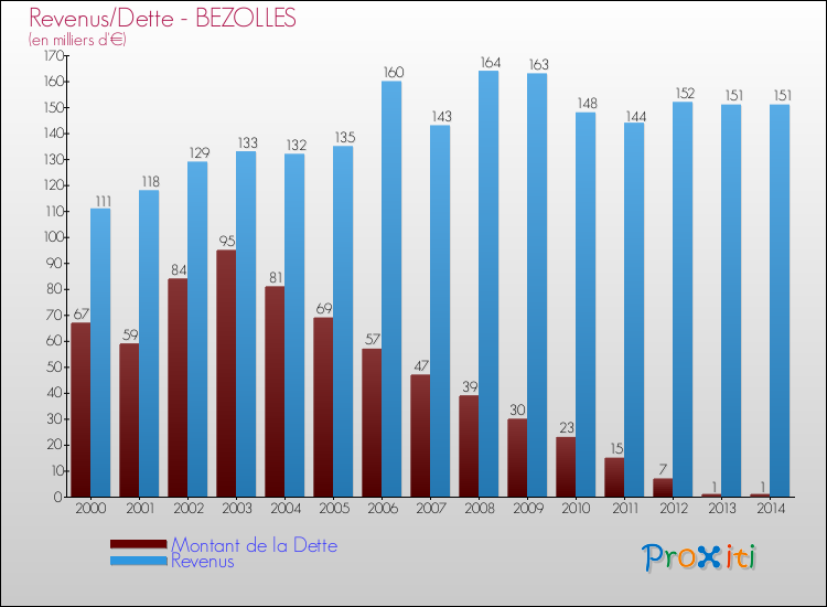 Evolution comparée de la dette et des revenus pour la commune de BEZOLLES de 2000 à 2014 Comparaison de la dette et des revenus pour BEZOLLES de 2000 à 2014