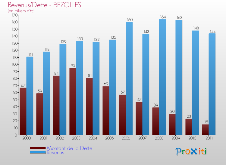Evolution comparée de la dette et des revenus pour la commune de BEZOLLES de 2000 à 2011 Comparaison de la dette et des revenus pour BEZOLLES de 2000 à 2011