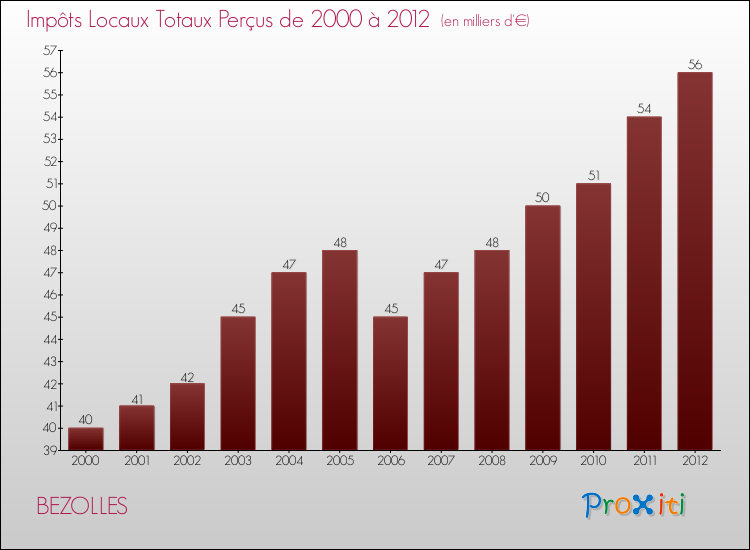 Evolution des Impôts Locaux pour la commune de BEZOLLES de 2000 à 2012 Evolution des Impôts Locaux pour BEZOLLES de 2000 à 2012