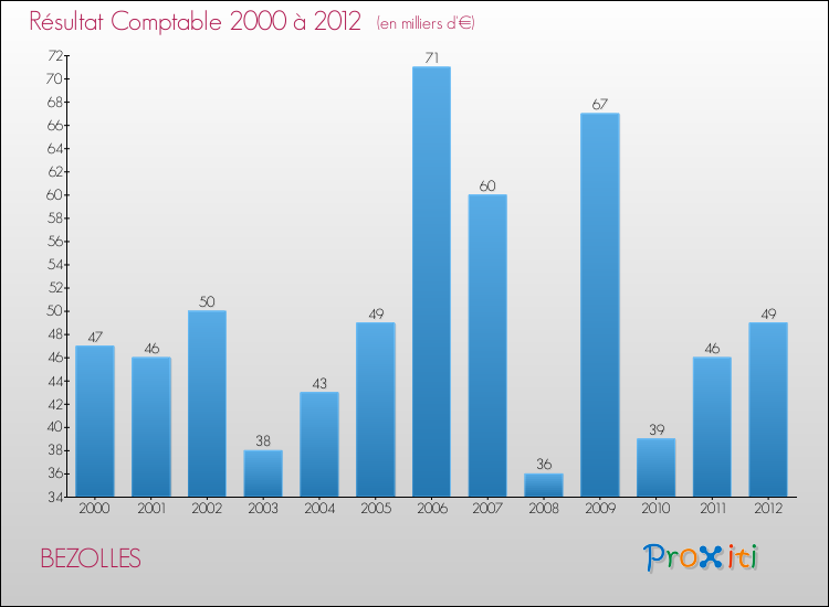 Evolution du résultat comptable pour la commune de BEZOLLES de 2000 à 2012 Evolution du résultat comptable pour BEZOLLES de 2000 à 2012