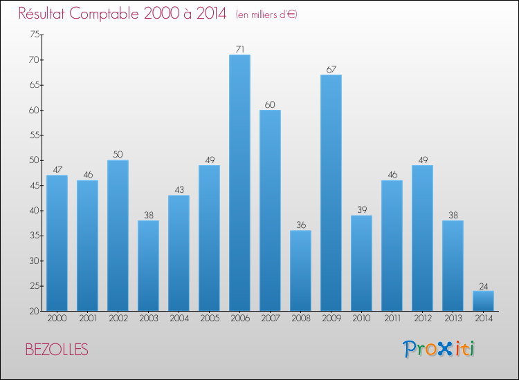 Evolution du résultat comptable pour la commune de BEZOLLES de 2000 à 2014 Evolution du résultat comptable pour BEZOLLES de 2000 à 2014