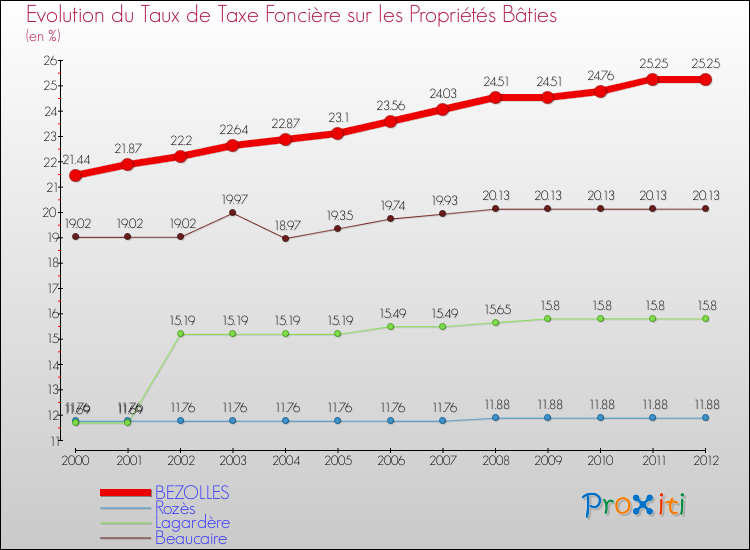 Evolution du taux de la taxe foncière sur le bati pour BEZOLLES et les communes proches de 2000 à 2012 Comparaison des taux de taxe foncière sur le bati pour BEZOLLES et les communes voisines de 2000 à 2012