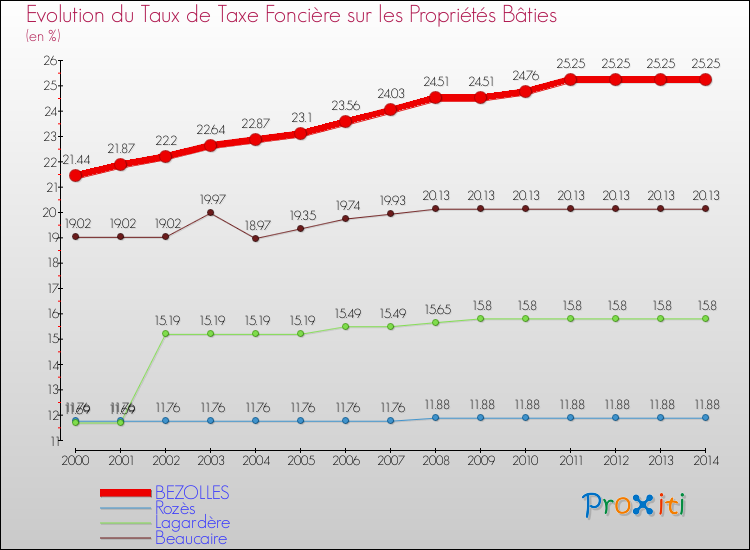 Evolution du taux de la taxe foncière sur le bati pour BEZOLLES et les communes proches de 2000 à 2014 Comparaison des taux de taxe foncière sur le bati pour BEZOLLES et les communes voisines de 2000 à 2014