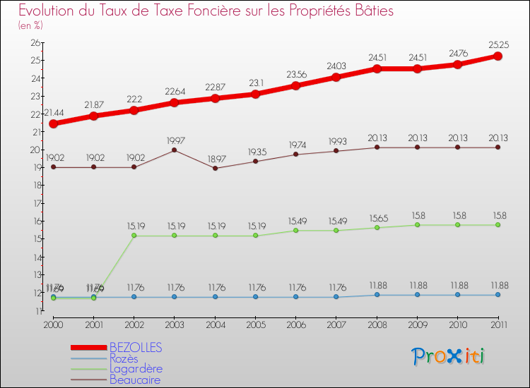 Evolution du taux de la taxe foncière sur le bati pour BEZOLLES et les communes proches Comparaison des taux de taxe foncière sur le bati pour BEZOLLES et les communes voisines