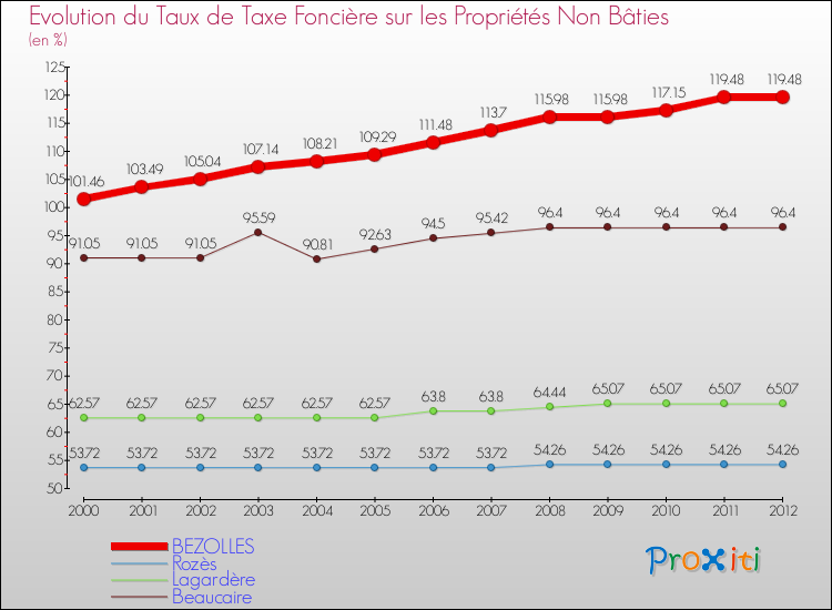 Evolution du taux de la taxe foncière sur les immeubles et terrains non batis pour BEZOLLES et les communes proches de 2000 à 2012 Comparaison des taux de la taxe foncière sur les immeubles et terrains non batis pour BEZOLLES et les communes voisines de 2000 à 2012