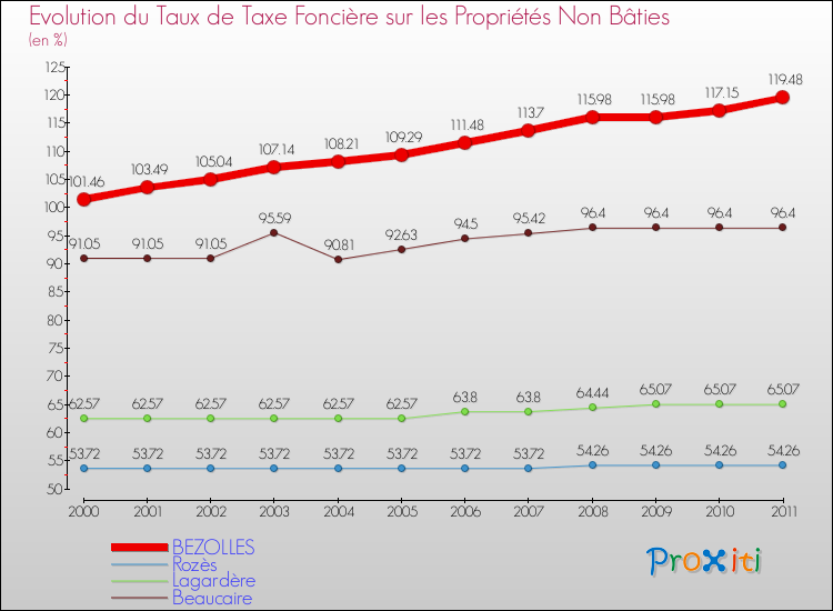 Evolution du taux de la taxe foncière sur les immeubles et terrains non batis pour BEZOLLES et les communes proches Comparaison des taux de la taxe foncière sur les immeubles et terrains non batis pour BEZOLLES et les communes voisines