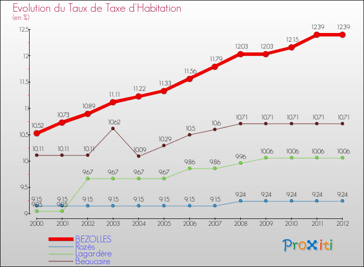 Evolution du taux de la taxe d'habitation pour BEZOLLES et les communes proches Comparaison des taux de la taxe d'habitation pour BEZOLLES et les communes voisines