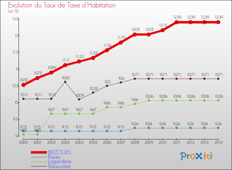 Evolution du taux de la taxe d'habitation pour BEZOLLES et les communes proches de 2000 à 2014 Comparaison des taux de la taxe d'habitation pour BEZOLLES et les communes voisines de 2000 à 2014