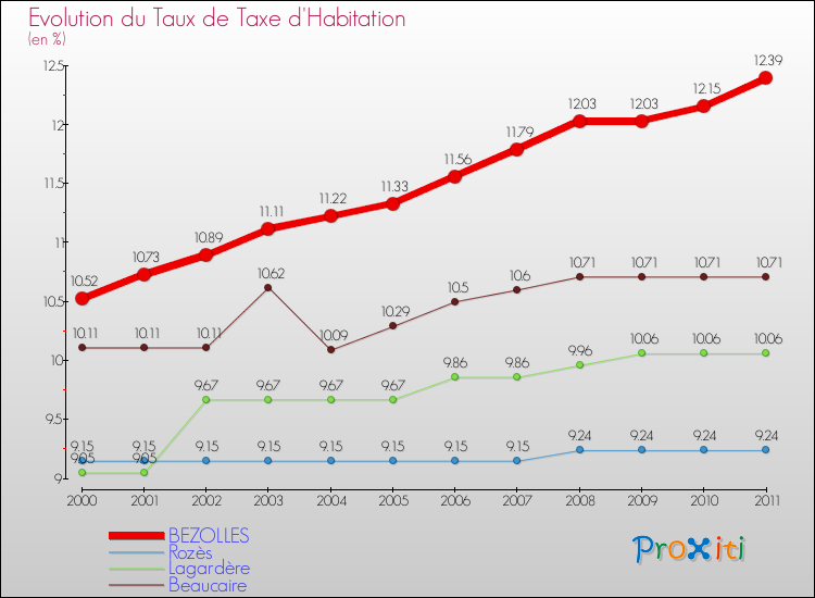 Evolution du taux de la taxe d'habitation pour BEZOLLES et les communes proches Comparaison des taux de la taxe d'habitation pour BEZOLLES et les communes voisines