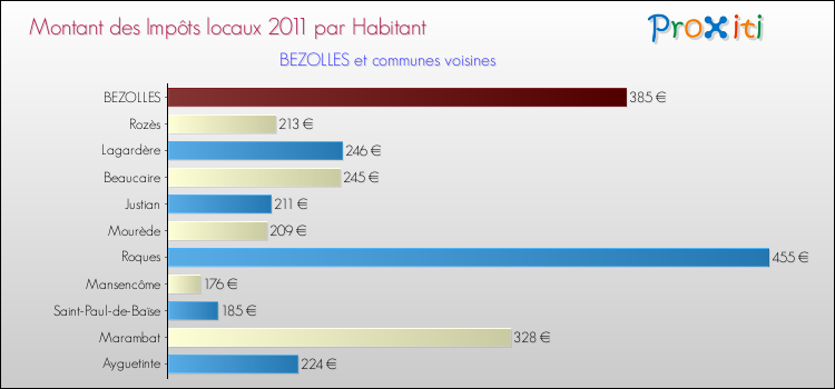 Montant des impôts locaux par Habitant pour BEZOLLES et les communes proches Comparaison des impôts locaux par habitant pour BEZOLLES et les communes voisines