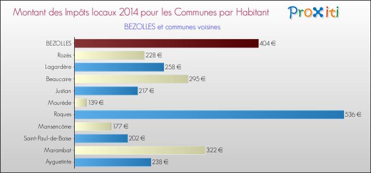 Montant des impôts locaux par Habitant pour BEZOLLES et les communes proches en 2014 Comparaison des impôts locaux par habitant pour BEZOLLES et les communes voisines en 2014