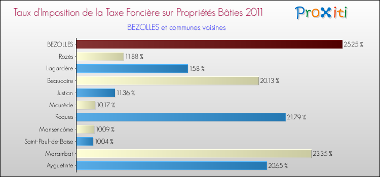 Taux d'imposition de la taxe foncière sur le bati 2011 pour BEZOLLES et les communes proches Comparaison des taux d'imposition de la taxe foncière sur le bati 2011 pour BEZOLLES et les communes voisines