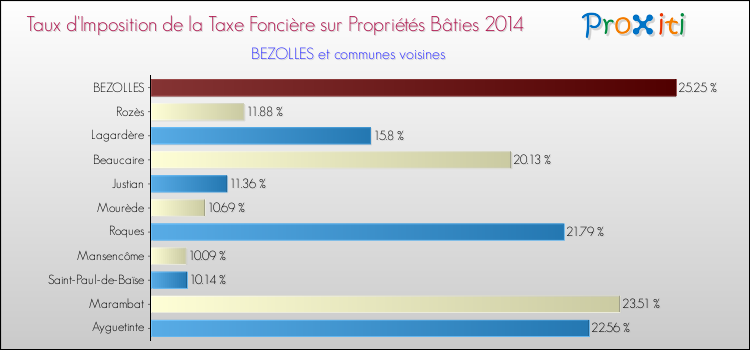 Taux d'imposition de la taxe foncière sur le bati 2014 pour BEZOLLES et les communes proches Comparaison des taux d'imposition de la taxe foncière sur le bati 2014 pour BEZOLLES et les communes voisines