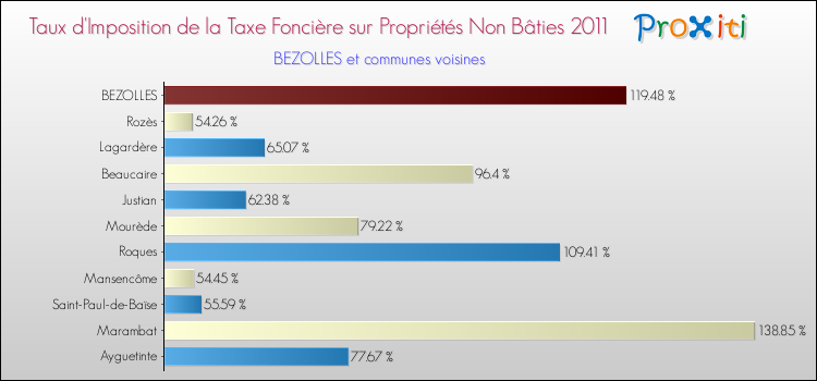 Taux d'imposition de la taxe foncière sur les immeubles et terrains non batis 2011 pour BEZOLLES et les communes proches Comparaison des taux d'imposition de la taxe foncière sur les immeubles et terrains non batis 2011 pour BEZOLLES et les communes voisines