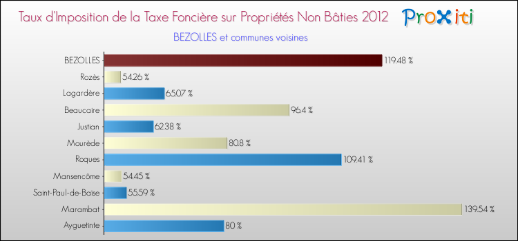Taux d'imposition de la taxe foncière sur les immeubles et terrains non batis 2012 pour BEZOLLES et les communes proches Comparaison des taux d'imposition de la taxe foncière sur les immeubles et terrains non batis 2012 pour BEZOLLES et les communes voisines