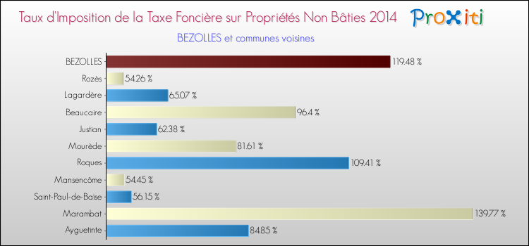 Taux d'imposition de la taxe foncière sur les immeubles et terrains non batis 2014 pour BEZOLLES et les communes proches Comparaison des taux d'imposition de la taxe foncière sur les immeubles et terrains non batis 2014 pour BEZOLLES et les communes voisines