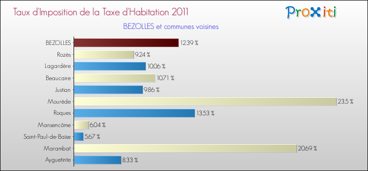 Taux d'imposition de la taxe d'habitation 2011 pour BEZOLLES et les communes proches Comparaison des taux d'imposition de la taxe d'habitation 2011 pour BEZOLLES et les communes voisines