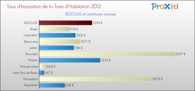 Taux d'imposition de la taxe d'habitation 2012 pour BEZOLLES et les communes proches Comparaison des taux d'imposition de la taxe d'habitation 2012 pour BEZOLLES et les communes voisines