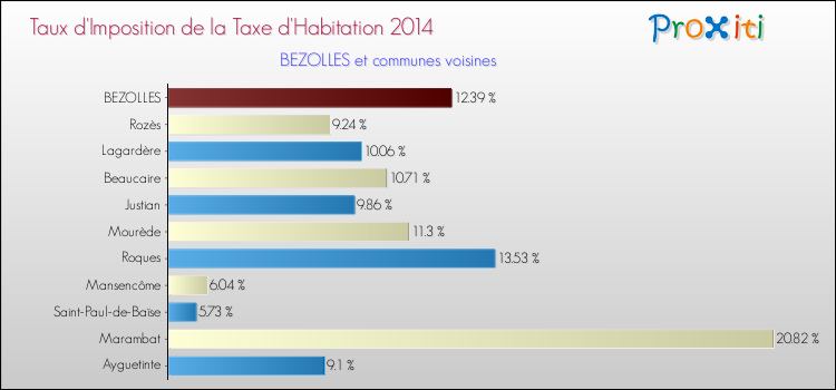 Taux d'imposition de la taxe d'habitation 2014 pour BEZOLLES et les communes proches Comparaison des taux d'imposition de la taxe d'habitation 2014 pour BEZOLLES et les communes voisines