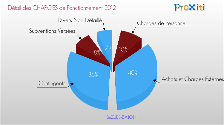Décomposition des Charges de Fonctionnement 2012 de la commune de BéZUES-BAJON Charges de Fonctionnement 2012 pour la commune de BéZUES-BAJON