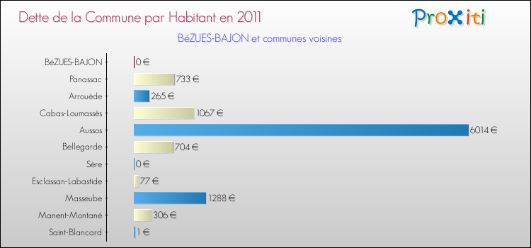 Dette par habitant de la commune en 2011 pour BéZUES-BAJON et les communes proches Comparaison de la dette par habitant de la commune en 2011 pour BéZUES-BAJON et les communes voisines