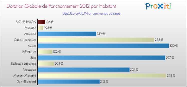 Montant des dotations globales de fonctionnement DGF par Habitant pour BéZUES-BAJON et les communes proches Comparaison des des dotations globales de fonctionnement DGF par habitant pour BéZUES-BAJON et les communes voisines
