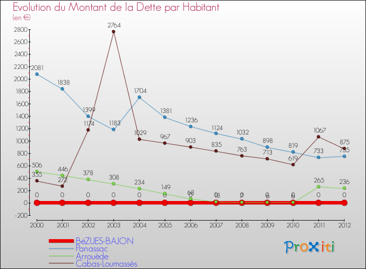 Evolution de la dette par habitant pour la commune de BéZUES-BAJON et les communes proches de 2000 à 2012 Comparaison de la dette par habitant pour BéZUES-BAJON et les communes voisines de 2000 à 2012