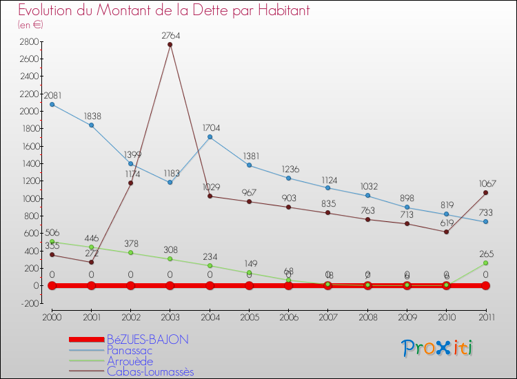 Evolution de la dette par habitant pour la commune de BéZUES-BAJON et les communes proches Comparaison de la dette par habitant pour BéZUES-BAJON et les communes voisines