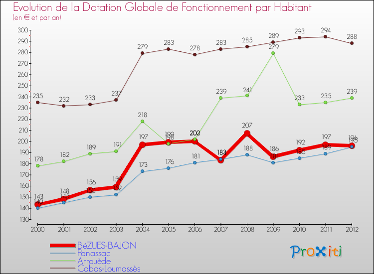 Evolution et montant de la dotation globale de fonctionnement par Habitant pour BéZUES-BAJON et les communes proches Comparaison des dotations globales de fonctionnement par habitant pour BéZUES-BAJON et les communes voisines
