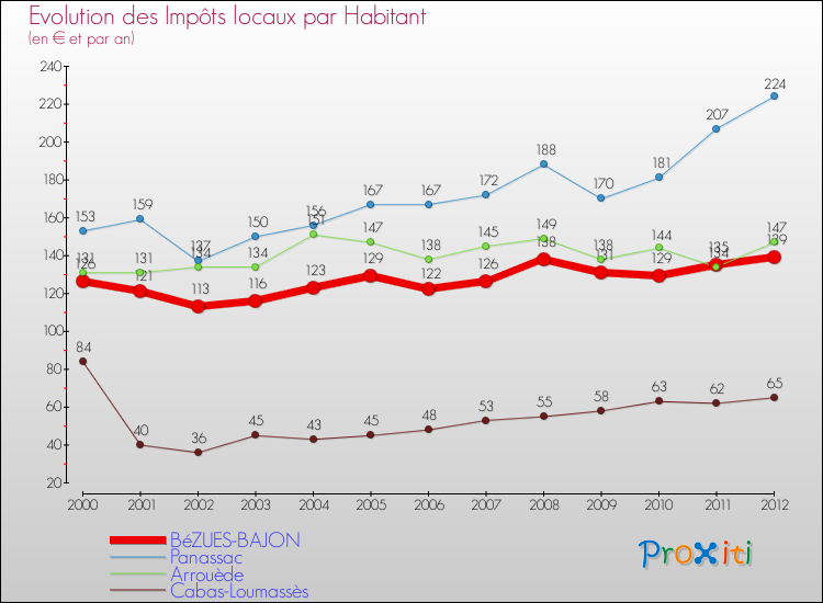 Evolution et montant des impôts locaux par Habitant pour BéZUES-BAJON et les communes proches Comparaison des impôts locaux par habitant pour BéZUES-BAJON et les communes voisines