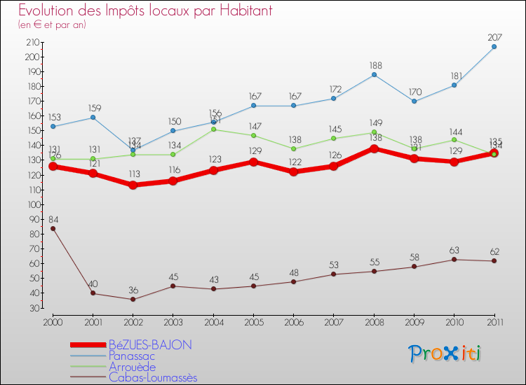 Evolution et montant des impôts locaux par Habitant pour BéZUES-BAJON et les communes proches Comparaison des impôts locaux par habitant pour BéZUES-BAJON et les communes voisines