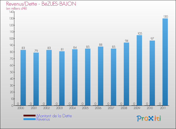Evolution comparée de la dette et des revenus pour la commune de BéZUES-BAJON de 2000 à 2011 Comparaison de la dette et des revenus pour BéZUES-BAJON de 2000 à 2011